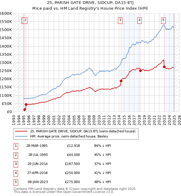 25, PARISH GATE DRIVE, SIDCUP, DA15 8TJ: Price paid vs HM Land Registry's House Price Index