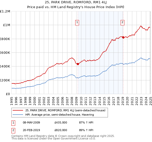 25, PARK DRIVE, ROMFORD, RM1 4LJ: Price paid vs HM Land Registry's House Price Index