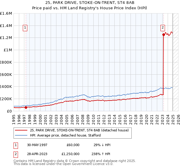 25, PARK DRIVE, STOKE-ON-TRENT, ST4 8AB: Price paid vs HM Land Registry's House Price Index