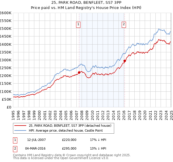 25, PARK ROAD, BENFLEET, SS7 3PP: Price paid vs HM Land Registry's House Price Index
