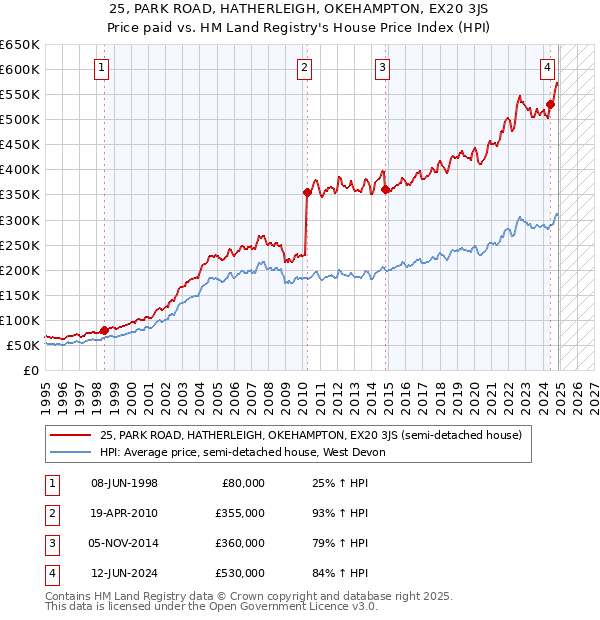 25, PARK ROAD, HATHERLEIGH, OKEHAMPTON, EX20 3JS: Price paid vs HM Land Registry's House Price Index