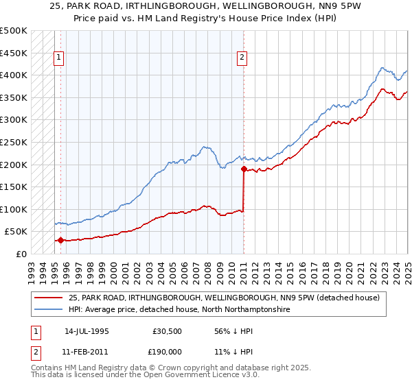 25, PARK ROAD, IRTHLINGBOROUGH, WELLINGBOROUGH, NN9 5PW: Price paid vs HM Land Registry's House Price Index