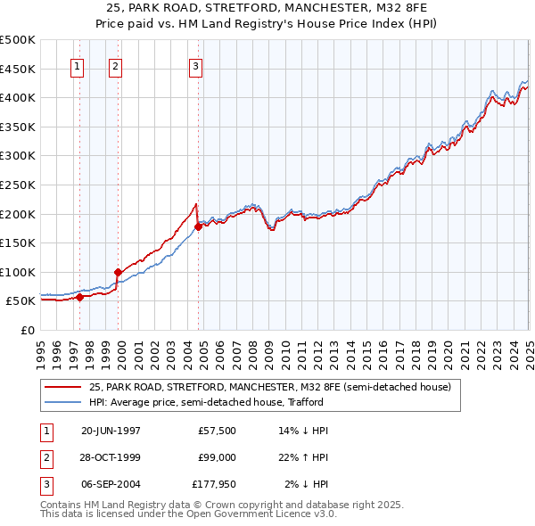 25, PARK ROAD, STRETFORD, MANCHESTER, M32 8FE: Price paid vs HM Land Registry's House Price Index