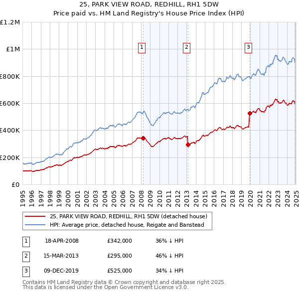 25, PARK VIEW ROAD, REDHILL, RH1 5DW: Price paid vs HM Land Registry's House Price Index