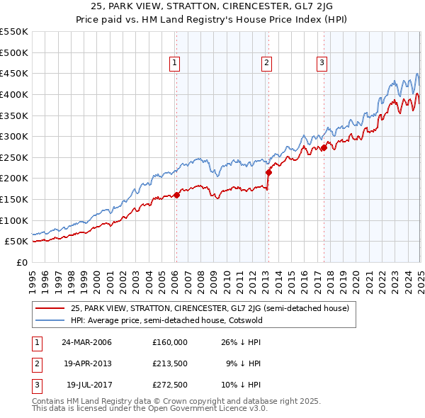 25, PARK VIEW, STRATTON, CIRENCESTER, GL7 2JG: Price paid vs HM Land Registry's House Price Index