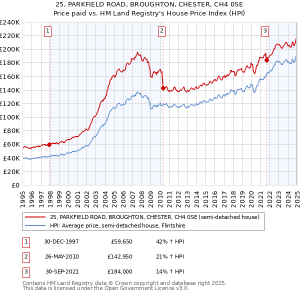 25, PARKFIELD ROAD, BROUGHTON, CHESTER, CH4 0SE: Price paid vs HM Land Registry's House Price Index
