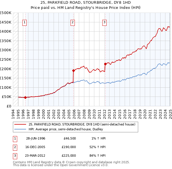 25, PARKFIELD ROAD, STOURBRIDGE, DY8 1HD: Price paid vs HM Land Registry's House Price Index