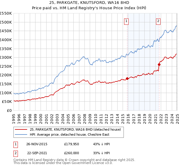 25, PARKGATE, KNUTSFORD, WA16 8HD: Price paid vs HM Land Registry's House Price Index