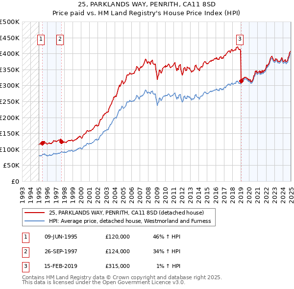 25, PARKLANDS WAY, PENRITH, CA11 8SD: Price paid vs HM Land Registry's House Price Index