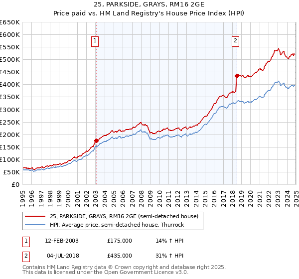25, PARKSIDE, GRAYS, RM16 2GE: Price paid vs HM Land Registry's House Price Index