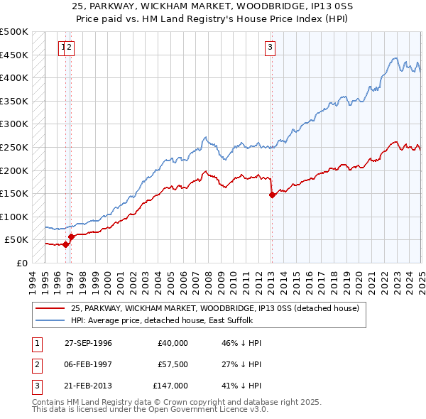 25, PARKWAY, WICKHAM MARKET, WOODBRIDGE, IP13 0SS: Price paid vs HM Land Registry's House Price Index