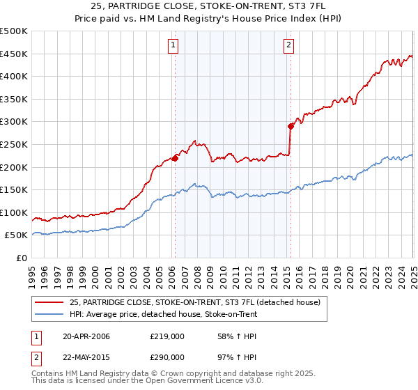 25, PARTRIDGE CLOSE, STOKE-ON-TRENT, ST3 7FL: Price paid vs HM Land Registry's House Price Index