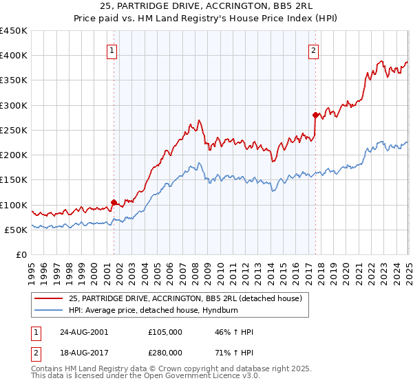 25, PARTRIDGE DRIVE, ACCRINGTON, BB5 2RL: Price paid vs HM Land Registry's House Price Index