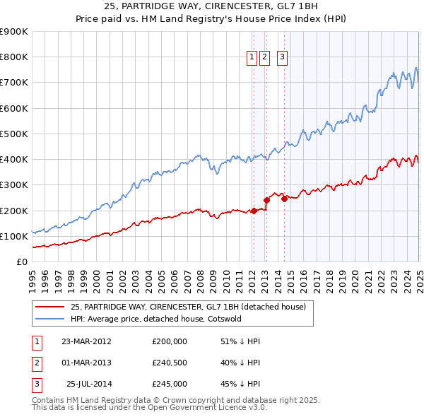 25, PARTRIDGE WAY, CIRENCESTER, GL7 1BH: Price paid vs HM Land Registry's House Price Index
