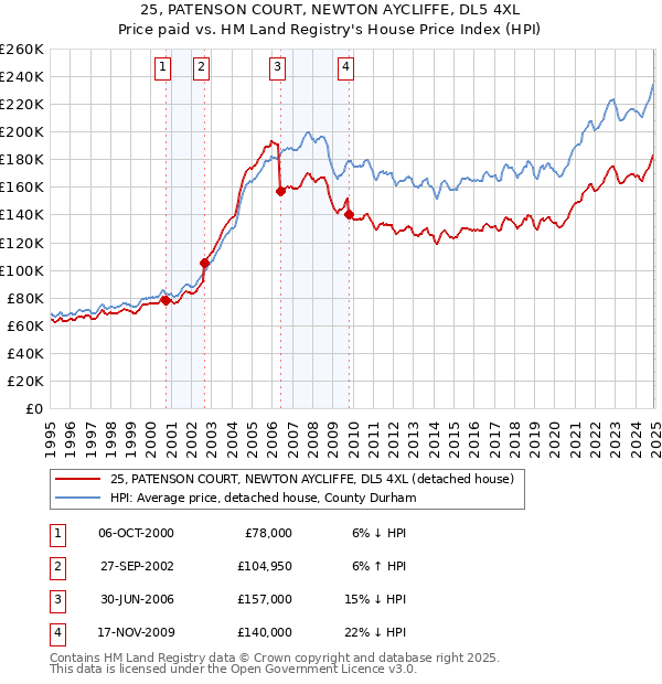 25, PATENSON COURT, NEWTON AYCLIFFE, DL5 4XL: Price paid vs HM Land Registry's House Price Index