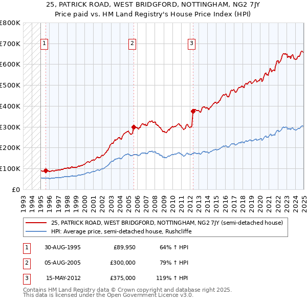 25, PATRICK ROAD, WEST BRIDGFORD, NOTTINGHAM, NG2 7JY: Price paid vs HM Land Registry's House Price Index