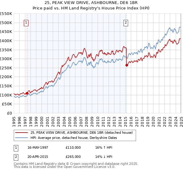 25, PEAK VIEW DRIVE, ASHBOURNE, DE6 1BR: Price paid vs HM Land Registry's House Price Index