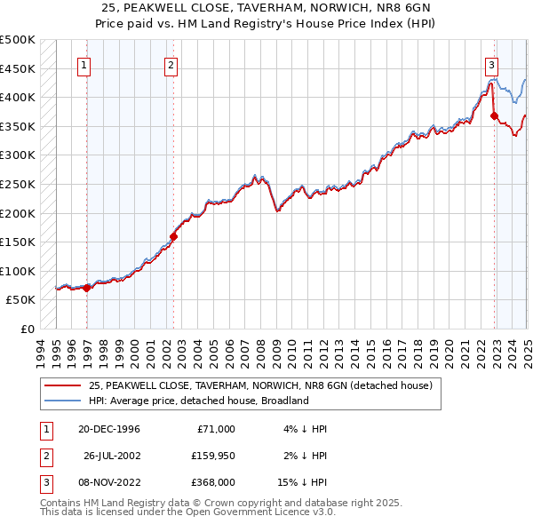 25, PEAKWELL CLOSE, TAVERHAM, NORWICH, NR8 6GN: Price paid vs HM Land Registry's House Price Index