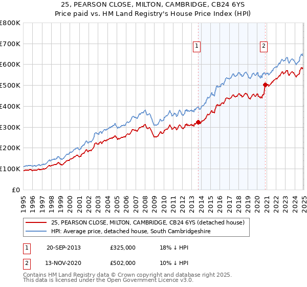 25, PEARSON CLOSE, MILTON, CAMBRIDGE, CB24 6YS: Price paid vs HM Land Registry's House Price Index
