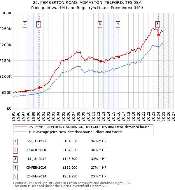 25, PEMBERTON ROAD, ADMASTON, TELFORD, TF5 0BA: Price paid vs HM Land Registry's House Price Index