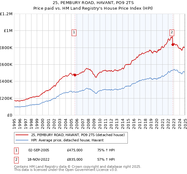 25, PEMBURY ROAD, HAVANT, PO9 2TS: Price paid vs HM Land Registry's House Price Index