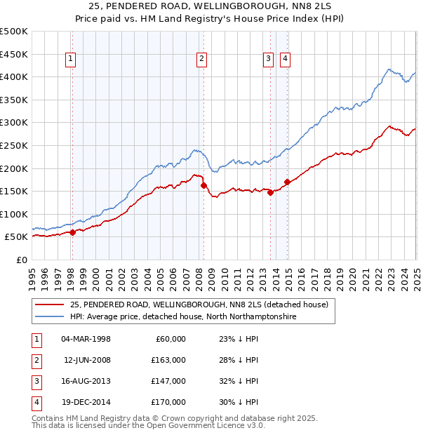 25, PENDERED ROAD, WELLINGBOROUGH, NN8 2LS: Price paid vs HM Land Registry's House Price Index