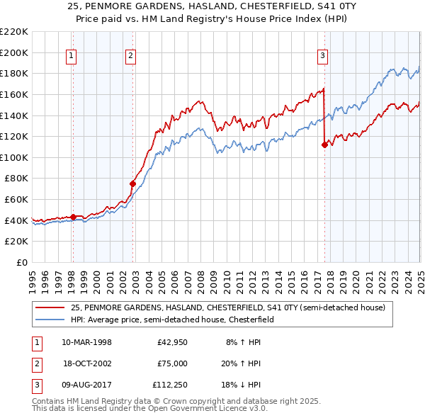 25, PENMORE GARDENS, HASLAND, CHESTERFIELD, S41 0TY: Price paid vs HM Land Registry's House Price Index