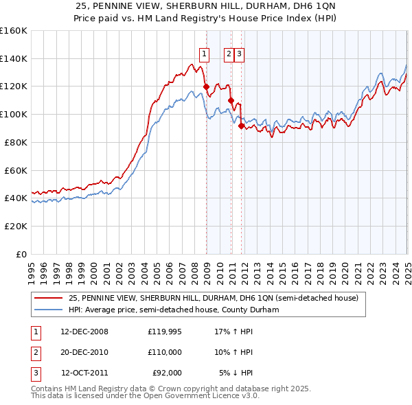 25, PENNINE VIEW, SHERBURN HILL, DURHAM, DH6 1QN: Price paid vs HM Land Registry's House Price Index