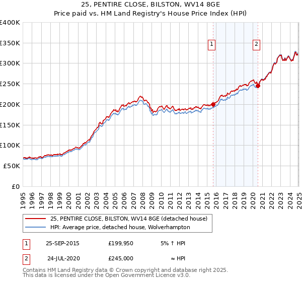 25, PENTIRE CLOSE, BILSTON, WV14 8GE: Price paid vs HM Land Registry's House Price Index