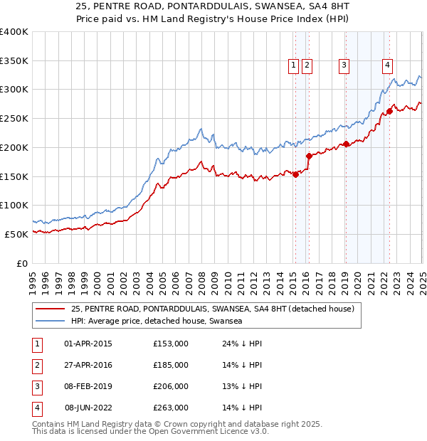 25, PENTRE ROAD, PONTARDDULAIS, SWANSEA, SA4 8HT: Price paid vs HM Land Registry's House Price Index