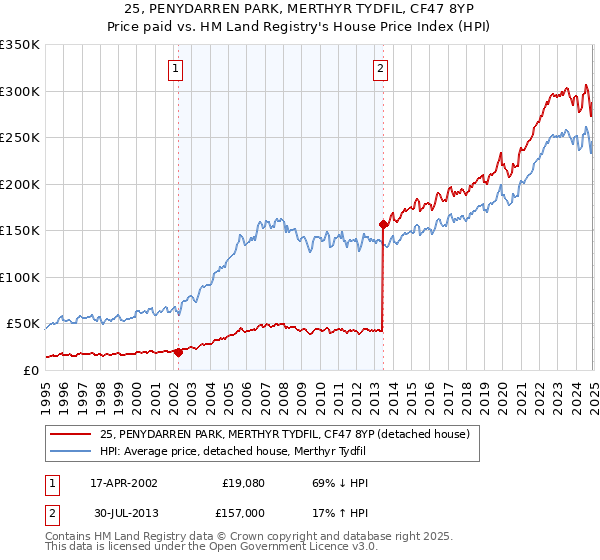 25, PENYDARREN PARK, MERTHYR TYDFIL, CF47 8YP: Price paid vs HM Land Registry's House Price Index