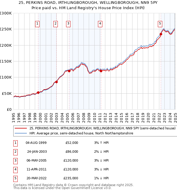 25, PERKINS ROAD, IRTHLINGBOROUGH, WELLINGBOROUGH, NN9 5PY: Price paid vs HM Land Registry's House Price Index