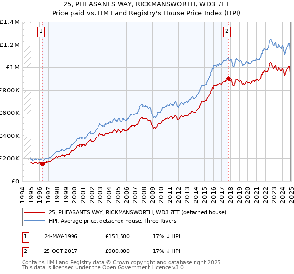 25, PHEASANTS WAY, RICKMANSWORTH, WD3 7ET: Price paid vs HM Land Registry's House Price Index