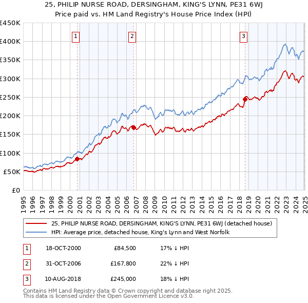 25, PHILIP NURSE ROAD, DERSINGHAM, KING'S LYNN, PE31 6WJ: Price paid vs HM Land Registry's House Price Index