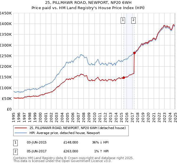 25, PILLMAWR ROAD, NEWPORT, NP20 6WH: Price paid vs HM Land Registry's House Price Index
