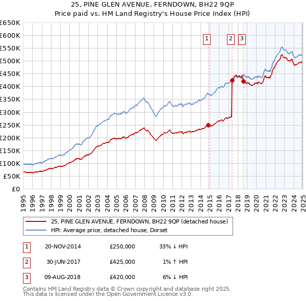 25, PINE GLEN AVENUE, FERNDOWN, BH22 9QP: Price paid vs HM Land Registry's House Price Index