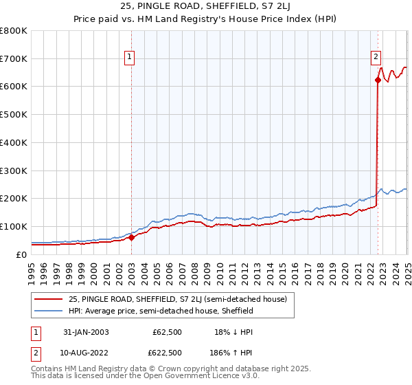 25, PINGLE ROAD, SHEFFIELD, S7 2LJ: Price paid vs HM Land Registry's House Price Index