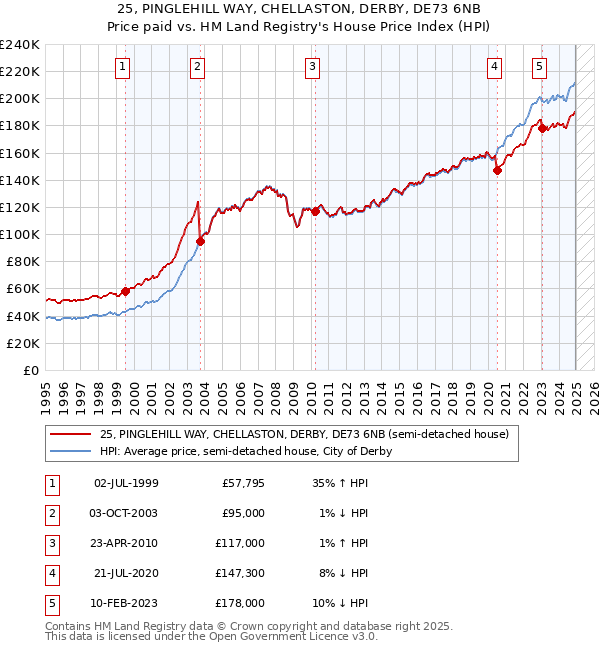 25, PINGLEHILL WAY, CHELLASTON, DERBY, DE73 6NB: Price paid vs HM Land Registry's House Price Index