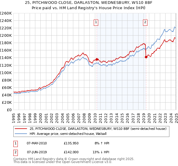 25, PITCHWOOD CLOSE, DARLASTON, WEDNESBURY, WS10 8BF: Price paid vs HM Land Registry's House Price Index