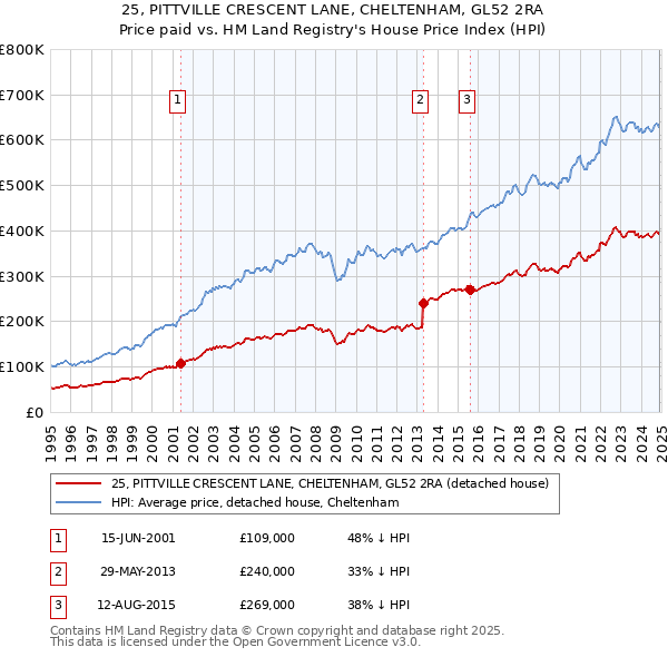25, PITTVILLE CRESCENT LANE, CHELTENHAM, GL52 2RA: Price paid vs HM Land Registry's House Price Index