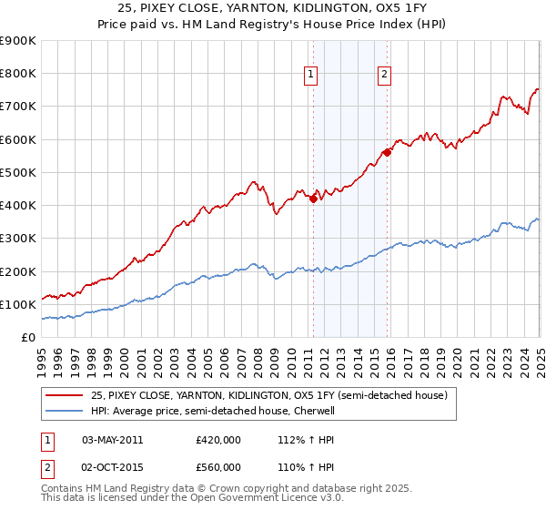 25, PIXEY CLOSE, YARNTON, KIDLINGTON, OX5 1FY: Price paid vs HM Land Registry's House Price Index