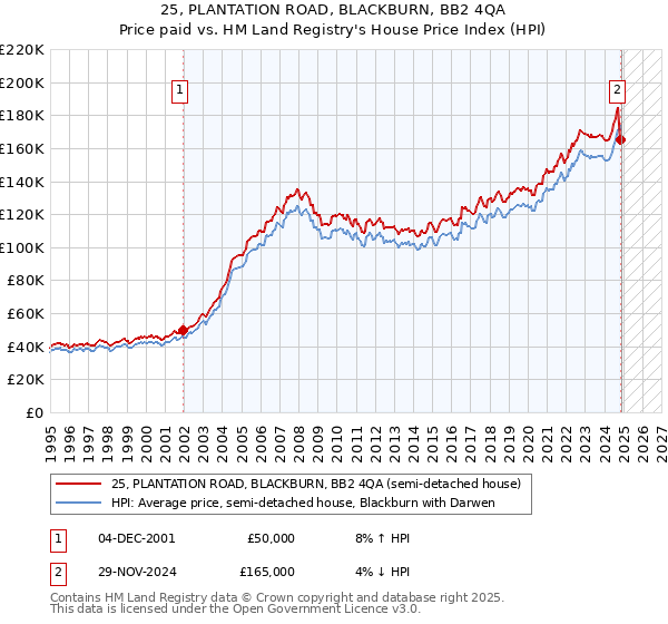 25, PLANTATION ROAD, BLACKBURN, BB2 4QA: Price paid vs HM Land Registry's House Price Index