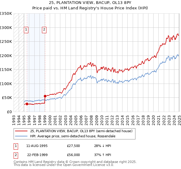 25, PLANTATION VIEW, BACUP, OL13 8PY: Price paid vs HM Land Registry's House Price Index