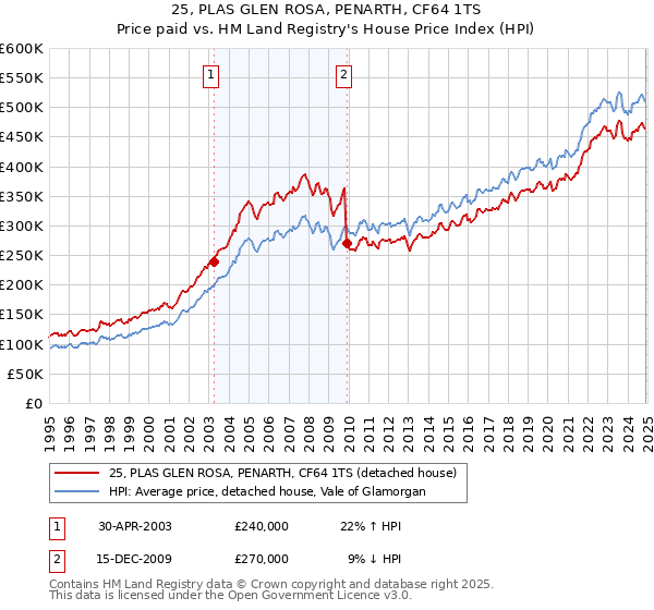 25, PLAS GLEN ROSA, PENARTH, CF64 1TS: Price paid vs HM Land Registry's House Price Index