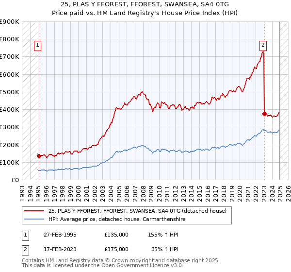 25, PLAS Y FFOREST, FFOREST, SWANSEA, SA4 0TG: Price paid vs HM Land Registry's House Price Index