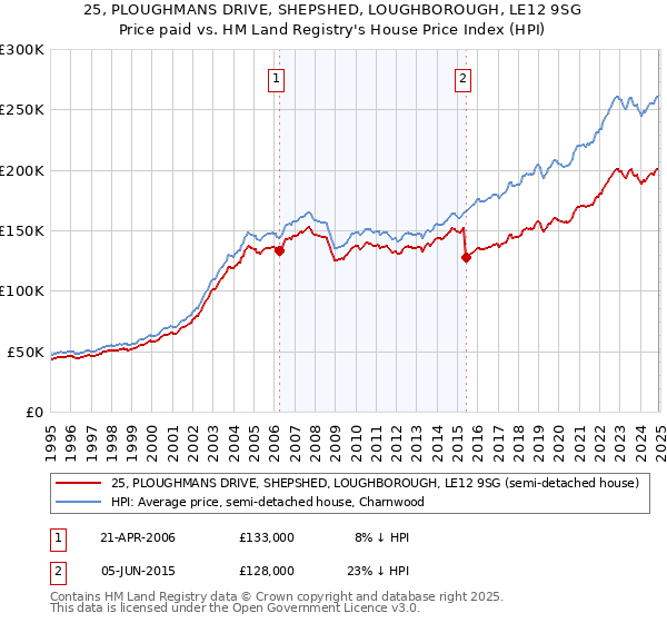 25, PLOUGHMANS DRIVE, SHEPSHED, LOUGHBOROUGH, LE12 9SG: Price paid vs HM Land Registry's House Price Index