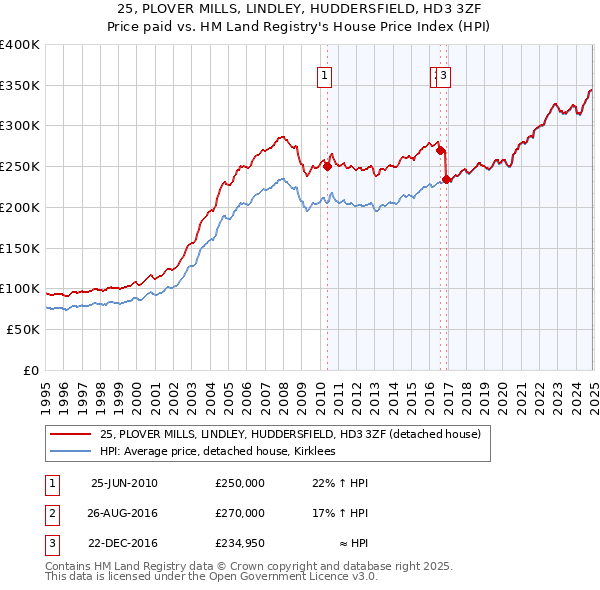 25, PLOVER MILLS, LINDLEY, HUDDERSFIELD, HD3 3ZF: Price paid vs HM Land Registry's House Price Index