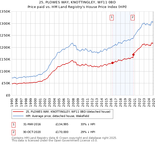 25, PLOWES WAY, KNOTTINGLEY, WF11 0BD: Price paid vs HM Land Registry's House Price Index