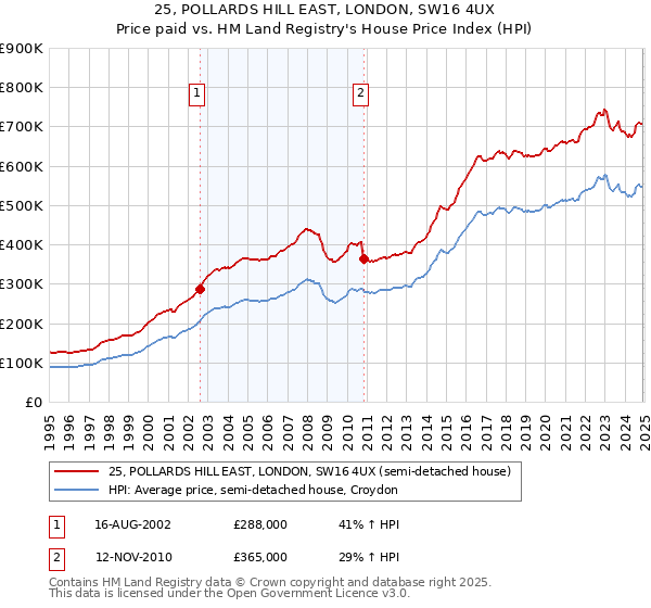 25, POLLARDS HILL EAST, LONDON, SW16 4UX: Price paid vs HM Land Registry's House Price Index
