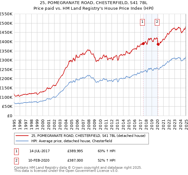 25, POMEGRANATE ROAD, CHESTERFIELD, S41 7BL: Price paid vs HM Land Registry's House Price Index